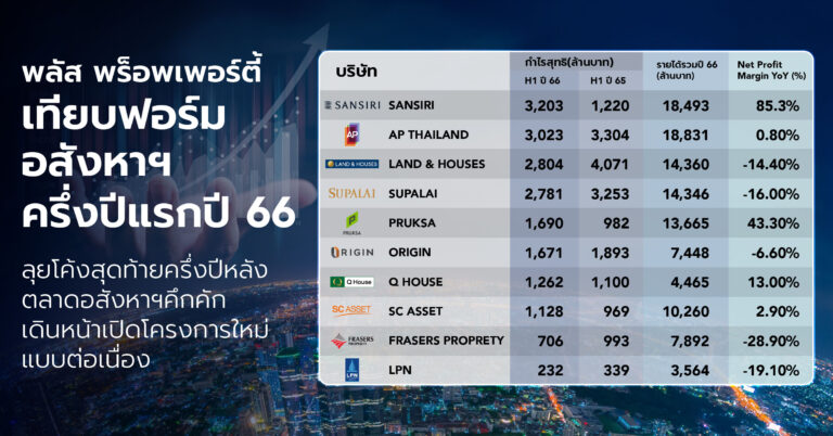 พลัส พร็อพเพอร์ตี้เทียบฟอร์มอสังหาฯ ครึ่งปีแรกปี 66 ลุยโค้งสุดท้ายครึ่งปีหลังตลาดอสังหาฯคึกคัก เดินหน้าเปิดโครงการใหม่แบบต่อเนื่อง