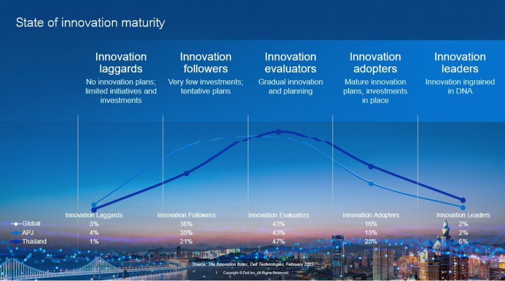 State of Innovation Maturity