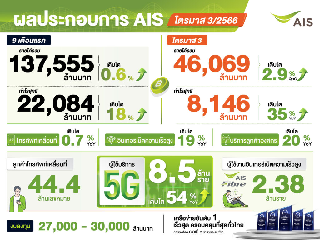 ตัวเลขผลประกอบการไตรมาส 3/2566 ของ AIS
