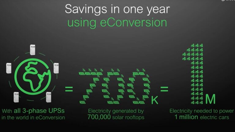 eConversion ฟีเจอร์พิฆาตคาร์บอน สายผลิตภัณฑ์ UPS ของ Schneider Electric ให้ประสิทธิภาพการทำงานด้านพลังงานสูงสุด