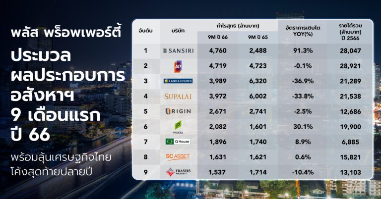 พลัส พร็อพเพอร์ตี้  ประมวลผลประกอบการอสังหาฯ 9 เดือนแรก ปี 66 พร้อมลุ้นเศรษฐกิจไทยโค้งสุดท้ายปลายปี