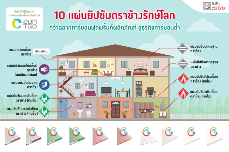 ยิปซัมตราช้าง มุ่งสู่การปล่อยก๊าซเรือนกระจกสุทธิเป็นศูนย์ (Net Zero)  คว้า “ฉลากคาร์บอนฟุตพริ้นท์” มากถึง 10 ผลิตภัณฑ์ พร้อมให้คำปรึกษาด้านอาคารเขียว