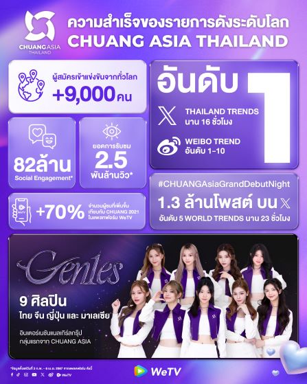 เผยความสำเร็จ “CHUANG ASIA THAILAND” ออริจินัลคอนเทนต์เรือธงจาก WeTV ประเทศไทย  เบื้องหลังสำคัญการเติบโตขึ้นของฐานแฟนรายการไอดอลเซอร์ไววัลในระดับสากล