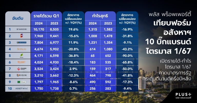 พลัส พร็อพเพอร์ตี้ เทียบฟอร์มอสังหาฯ  10 บิ๊กแบรนด์ เปิดรายได้-กำไร ไตรมาส 1/67  คาดมาตรการรัฐ กระตุ้นดีมานด์ครึ่งปีหลัง