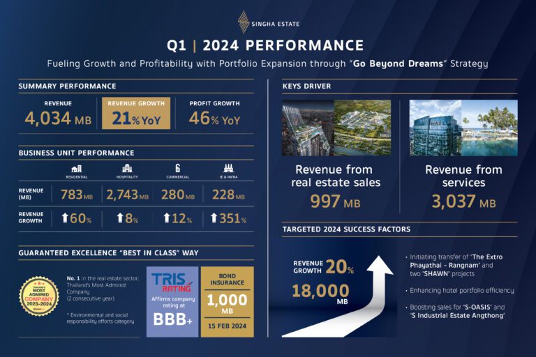 สิงห์ เอสเตท ลุยตามแผน โชว์ผลงานไตรมาส 1 กวาดรายได้ 4,034 ล้านบาท พร้อมกำไรสุทธิโต 46%