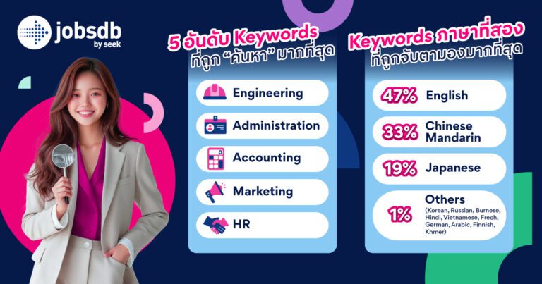 เผย ‘วิศวกรรม’ คงครองแชมป์คำค้นหางานยอดนิยมปี 2567 ชี้ทักษะภาษาที่สองมาแรง
