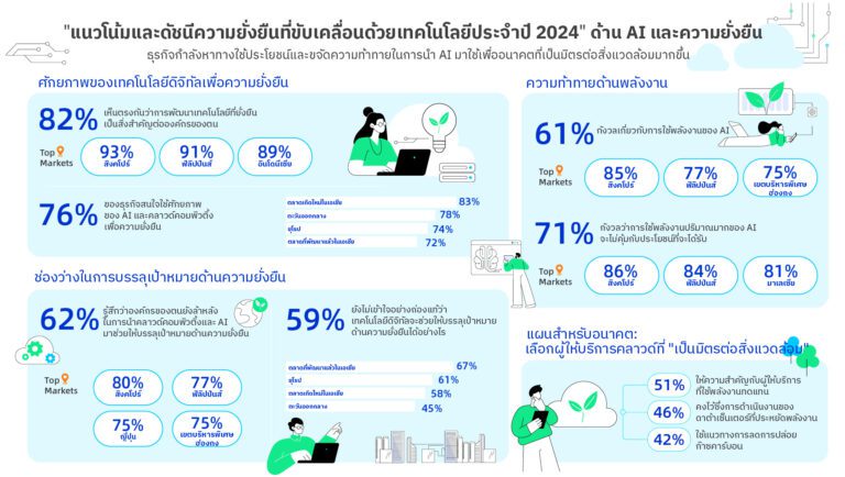 สำรวจพบธุรกิจส่วนใหญ่ทึ่ง AI ช่วยบรรลุเป้ายั่งยืน แต่กังวลการใช้พลังงาน
