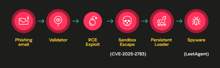 ทีมวิจัย Kaspersky GReAT ค้นพบสปายแวร์ HackingTeam ตัวใหม่หลังจากเงียบหายไปหลายปี