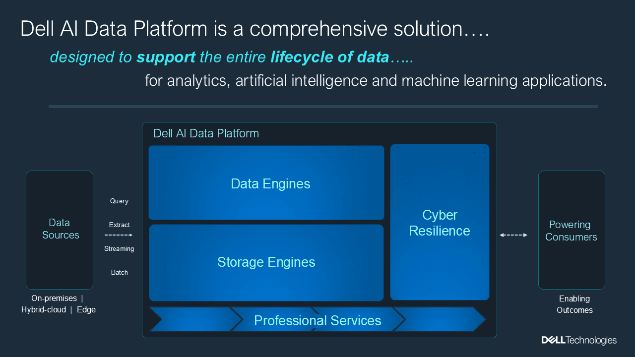 เดลล์ เทคโนโลยีส์ โชว์ความล้ำ Dell AI Data Platform ปลดล็อกขุมพลังข้อมูลองค์กร ช่วยเร่งผลงาน AI