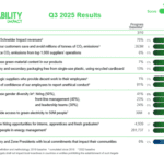 ชไนเดอร์ อิเล็คทริค โชว์ผลดำเนินงานโครงการ SSI ไตรมาส 3 ด้วยคะแนน 8.52 ตอกย้ำความแข่งแกร่งบริษัทยั่งยืนที่สุดในโลก