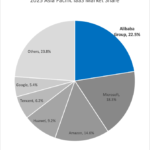 “อาลีบาบา” รั้งตำแหน่งผู้ให้บริการคลาวด์ รายใหญ่สุดในเอเชียแปซิฟิก
