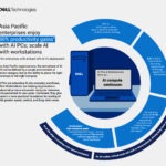 เดลล์ เทคโนโลยีส์ ชู AI PC และเวิร์กสเตชัน ดัน Enterprise AI ในเอเชียแปซิฟิก สู่เฟสถัดไป