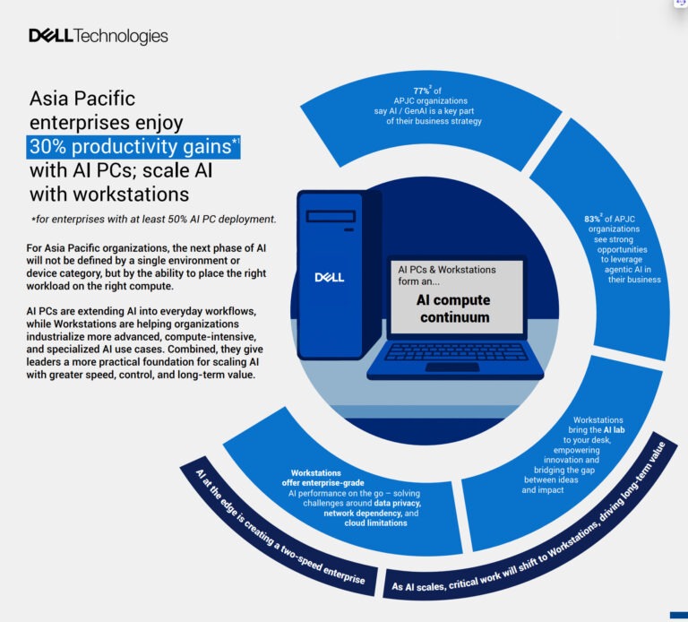 เดลล์ เทคโนโลยีส์ ชู AI PC และเวิร์กสเตชัน ดัน Enterprise AI ในเอเชียแปซิฟิก สู่เฟสถัดไป