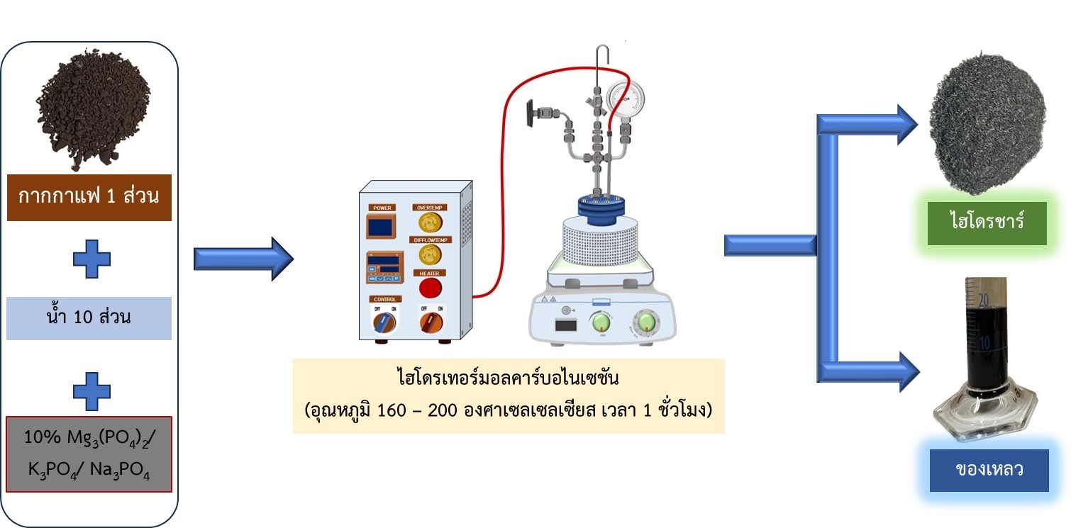 ม.มหิดล ชูนวัตกรรมกากกาแฟ สู่ “เชื้อเพลิงชีวภาพ”