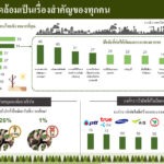 “Marketbuzzz” ชี้คนไทย 45% กังวลค่าครองชีพมากสุดในรอบ 3 ปี