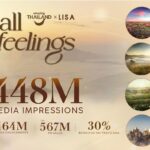 ททท. ฉลองความสำเร็จ Amazing Thailand Ambassador สู่ปรากฏการณ์ไวรัล “Feel All the feelings” สร้างการรับรู้ทะลุ 448 ล้านครั้ง
